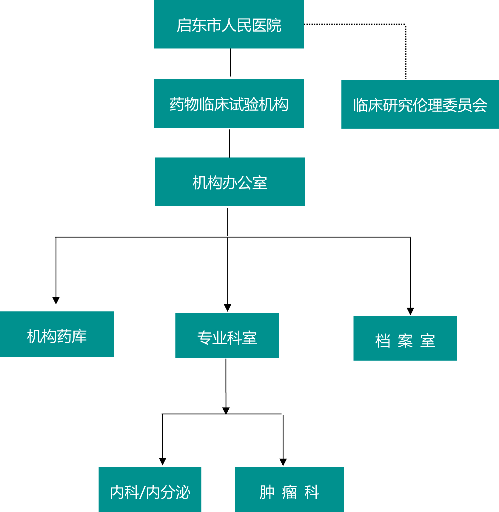 临床试验机构组织架构图新2023.jpg